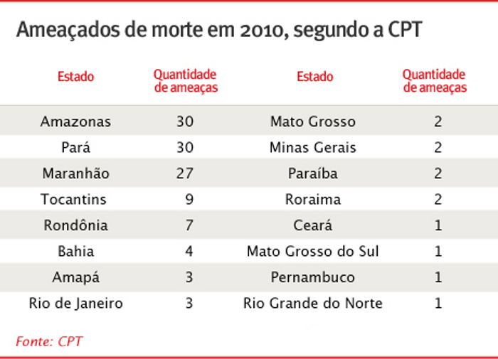 Ameaçados de morte em 2010, segundo a CPT