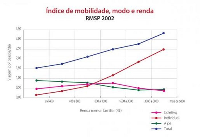 Imagem - Índice de mobilidade, modo e renda - RMSP 2002