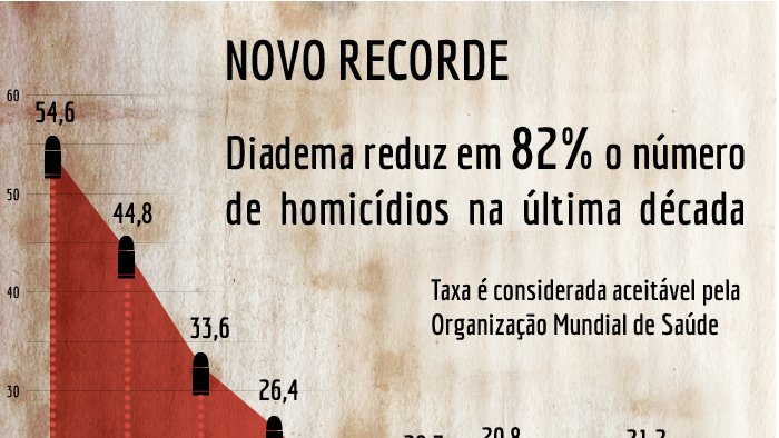 Redução dos homicídios em Diadema
