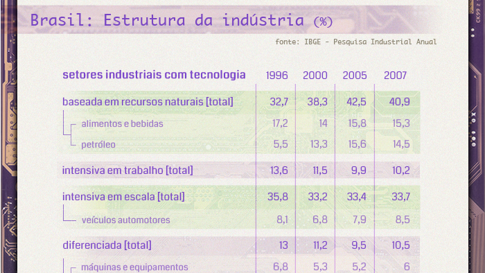 Infográfico - Indústria e Tecnologia