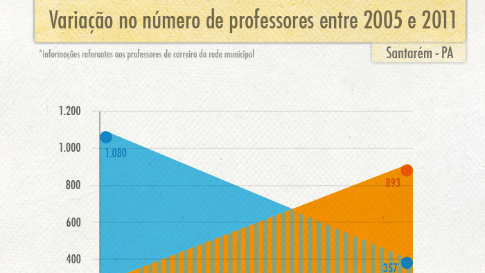 Infográfico - Variação no número de professores entre 2005 e 2011 - Santarém/PA