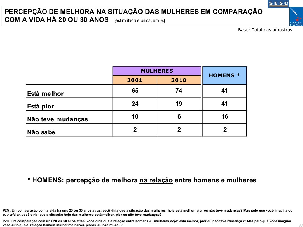 Primeira coisa q. faria p/ q. a vida das mulheres melhorasse – comp 01/10