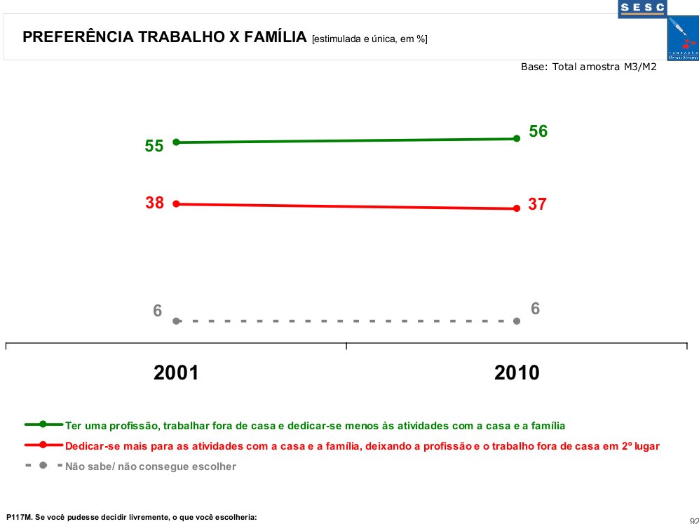 Preferência Trabalho x Família: Evolução 2001-2010