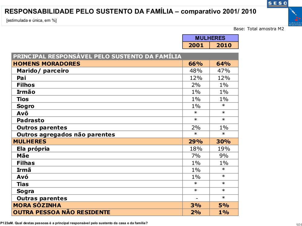 Chefia da família – comparativo 2001/ 2010
