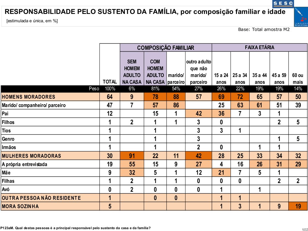 Chefia da família – comparativo 2001/ 2010