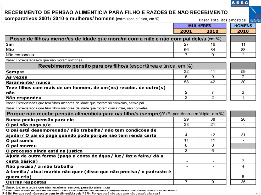 Chefia da família – comparativo 2001/ 2010