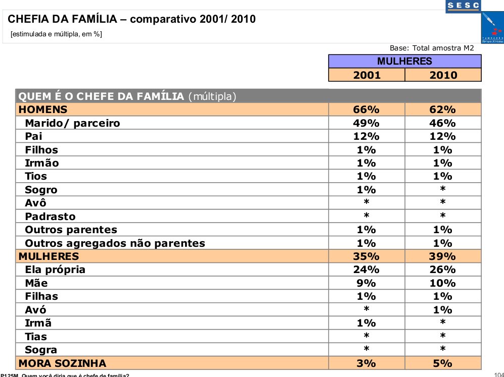 Chefia da família – comparativo 2001/ 2010