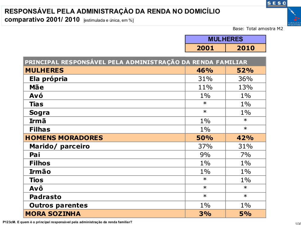 Chefia da família – comparativo 2001/ 2010