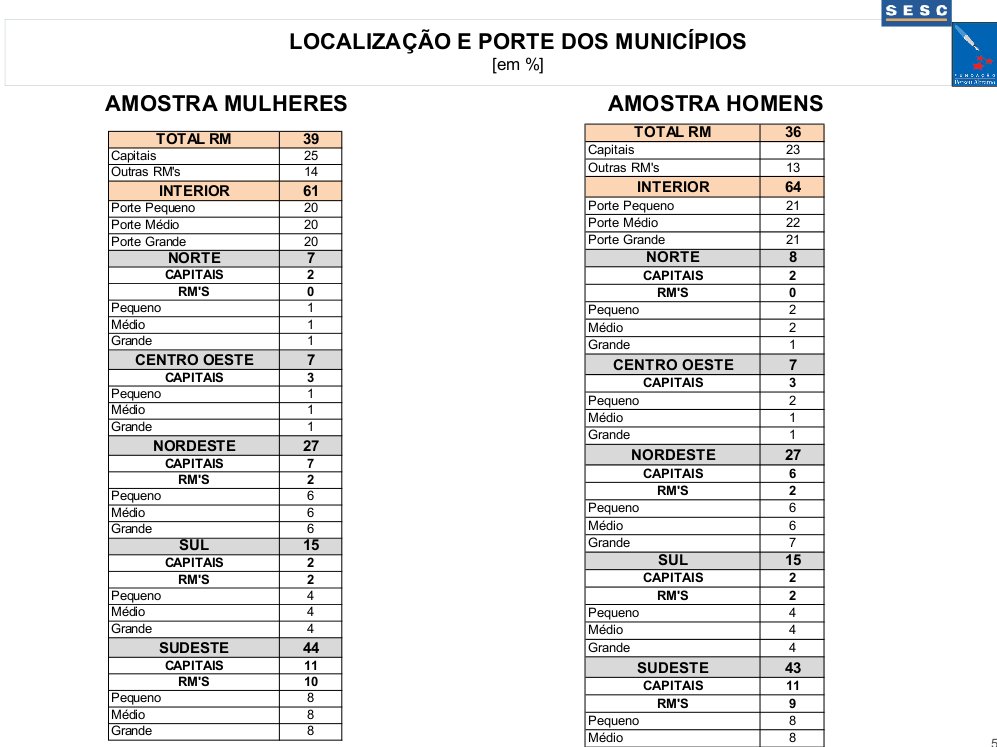 Perfil socioeconômico: ocupações - detalhamento (em %)