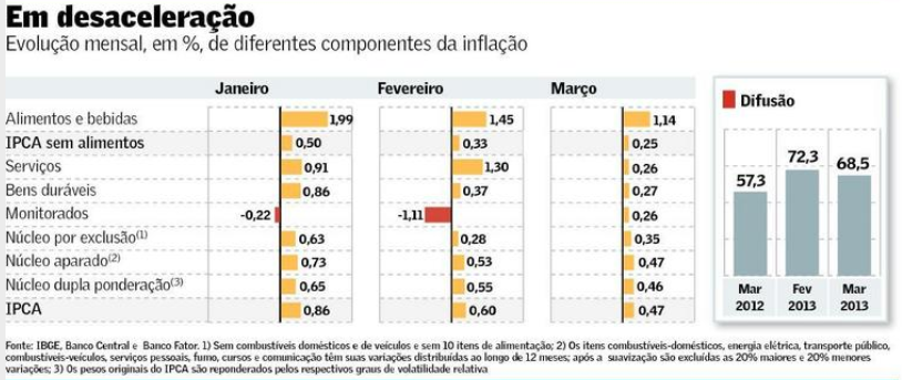 Gráfico IPCA - Valor Econômico - 11 de abril de 2013
