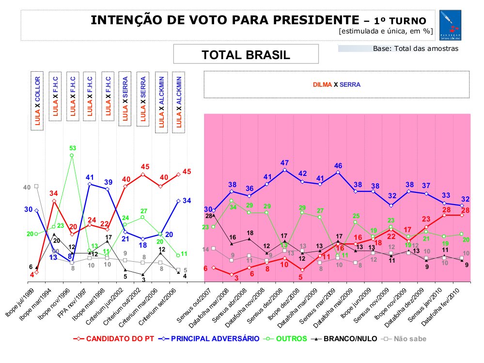 Intenção de Voto Presidencial Brasil (1989-2010)