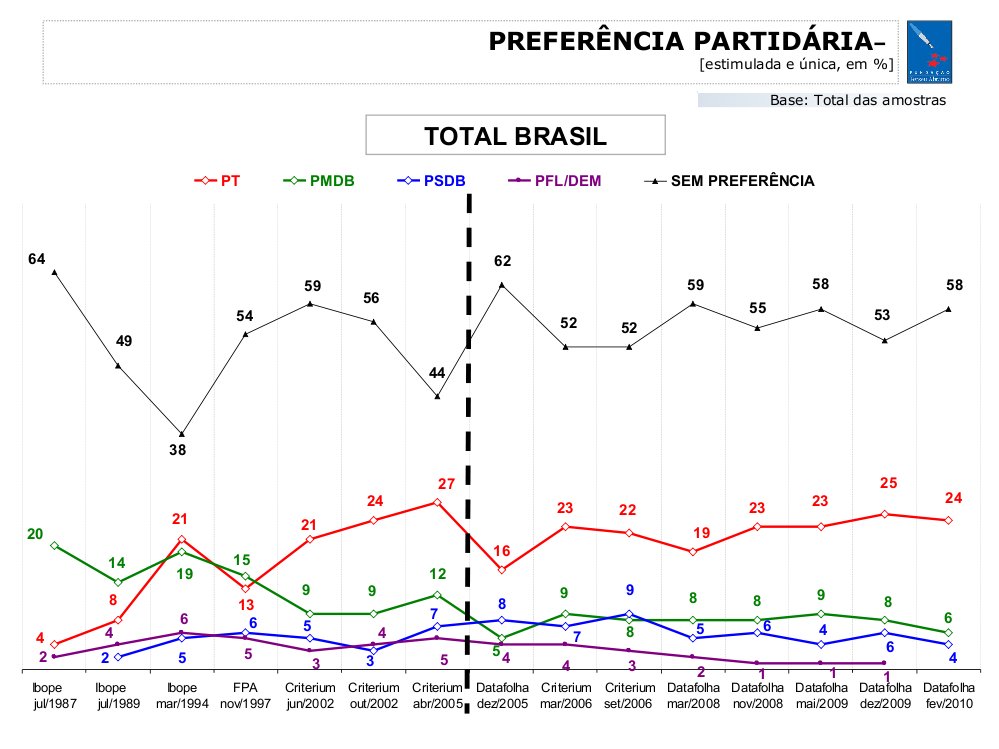 Evolução Preferência Partidária Brasil: PT, PMDB, PSDB, PFL/DEM (1987-2010)