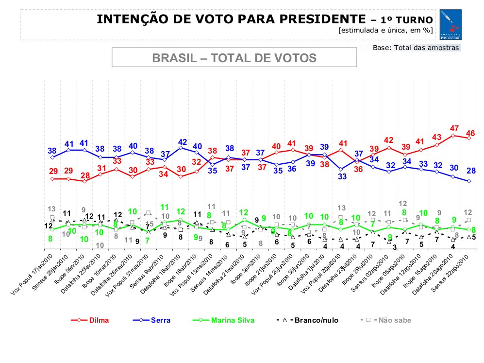 Intenção de Voto Presidente Brasil 2010 - 1º Turno