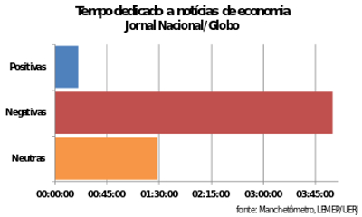 Tempo de Notícias Econômicas no Jornal Nacional: Foco Negativo