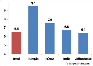 Comparativo de Taxas Econômicas: Brasil vs. Países Emergentes