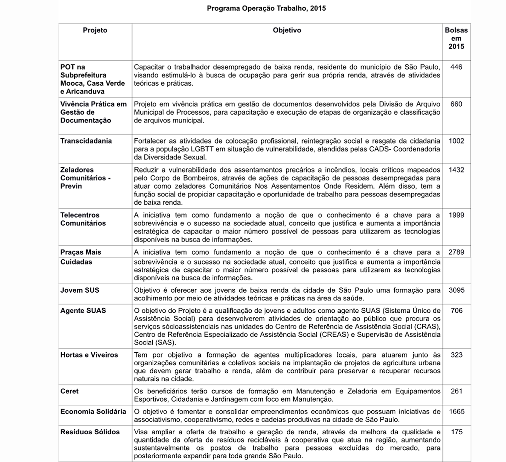 Programa Operação Trabalho 2015: Projetos, Objetivos e Bolsas