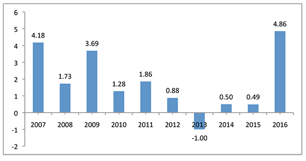 Gráfico de Taxas de Crescimento Anuais (2007-2016)