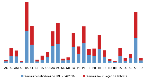 Pobreza e Beneficiários PBF por Estado (Abril 2016)
