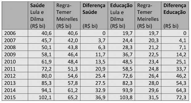 Comparativo Gastos Saúde Educação: Lula/Dilma vs. Regra Temer-Meirelles
