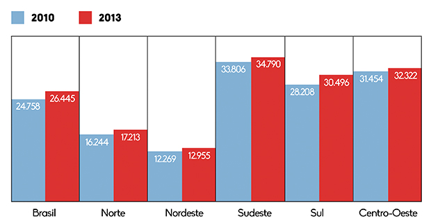 Crescimento Socioeconômico Regional no Brasil (2010-2013)