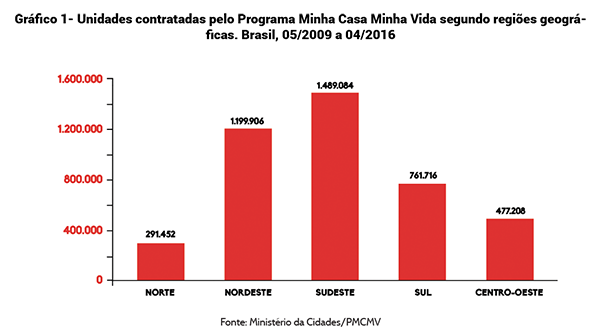 Minha Casa Minha Vida: Unidades Contratadas por Região no Brasil