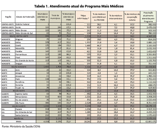 Dados Programa Mais Médicos 2016: Cobertura Nacional e Profissionais