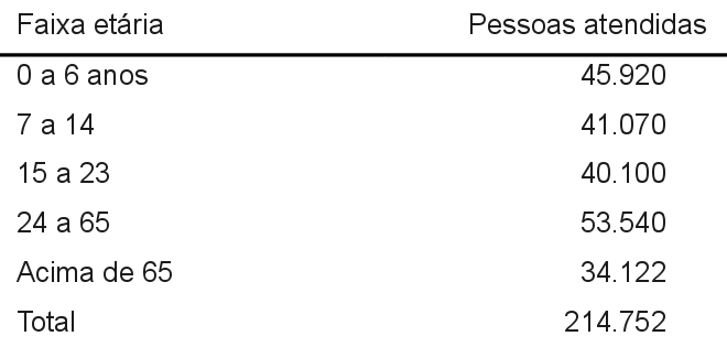 Tabela de Atendimentos por Faixa Etária