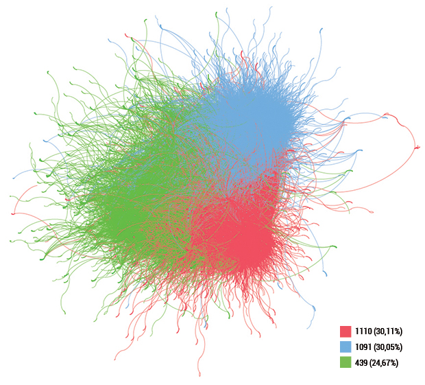 Análise de Rede: Comunidades, Conexões e Proporções