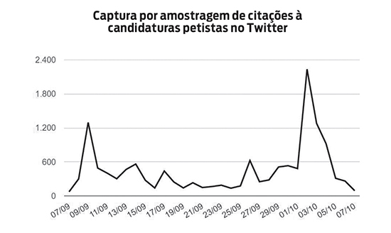 Citações Petistas no Twitter: Engajamento Eleitoral em Gráfico