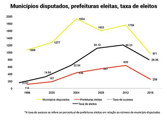 Eleições Municipais: Desempenho e Taxa de Sucesso (1996-2016)