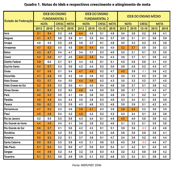 Notas IDEB Estados Brasileiros 2013-2015: Crescimento e Metas