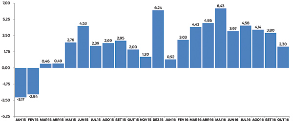 Gráfico: Variação Mensal de Indicadores (Jan/15 - Out/16)