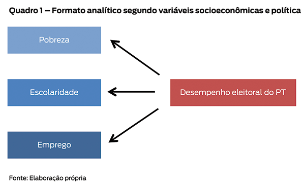 Análise: Desempenho Eleitoral do PT e Variáveis Socioeconômicas