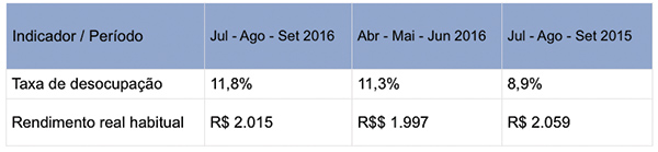 Indicadores Econômicos: Desemprego e Renda no Brasil (2015-2016)