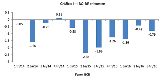 IBC-BR Trimestral: Desempenho Econômico Negativo em Gráfico de Barras