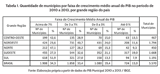 Crescimento do PIB Municipal por Região (2010-2013)