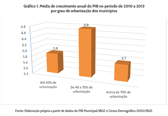 Crescimento anual do PIB por grau de urbanização dos municípios