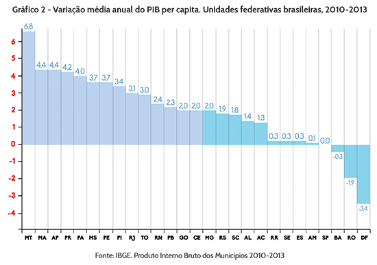 Variação anual PIB per capita por estado brasileiro (2010-2013)