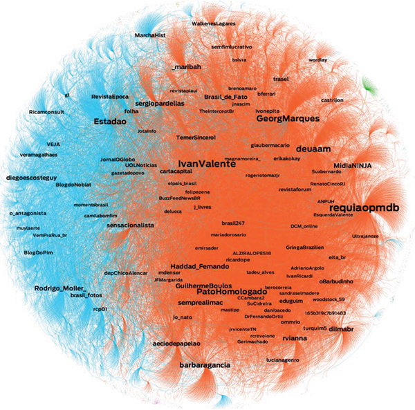 Análise de Redes: Polarização Política e Mídia no Brasil