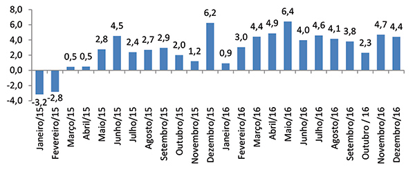 Gráfico de Barras: Dados Mensais 2015-2016