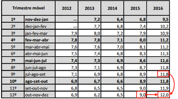 Tabela: Indicador Econômico Trimestre Móvel 2012-2016