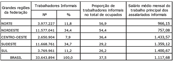 Trabalho informal no Brasil: dados regionais de ocupação e salário.