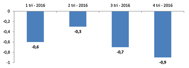 Gráfico de Barras: Evolução Negativa Trimestral 2016