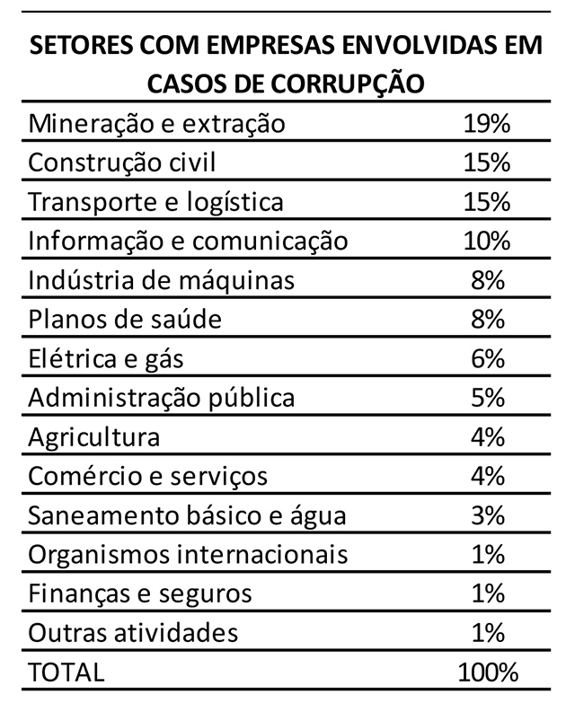 Ranking de Setores com Empresas Envolvidas em Corrupção
