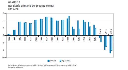 Finanças Públicas e Resultado Primário