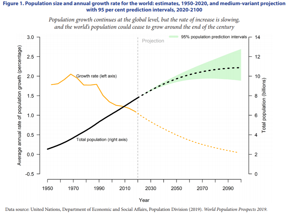População mundial pode começar a diminuir antes de 2100, mostra pesquisa