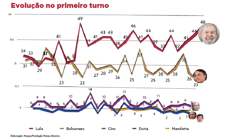 Evolução de Pesquisas Eleitorais no Primeiro Turno