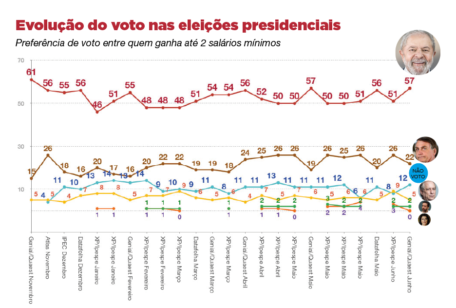 Preferência de Voto Presidencial entre Baixa Renda