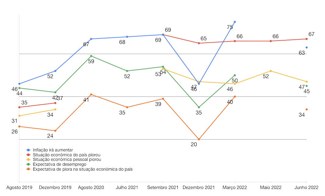 Percepções Econômicas e Sociais no Brasil: 2019-2022