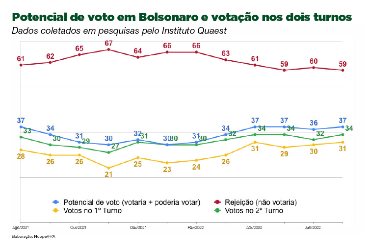 Tendências Eleitorais Bolsonaro: Potencial, Rejeição e Votos (2021-2022)